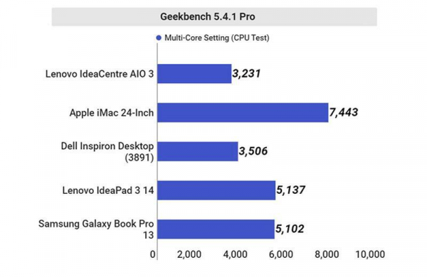 Обзор Lenovo IdeaCentre AIO 3: отличный моноблок начального уровня