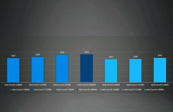 Обзор процессора Intel Core i9-13900KS и тесты производительности монстра среди чипов