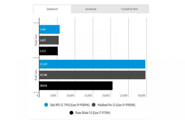 Обзор Dell XPS 15 (7590): ноутбук для редактирования видео