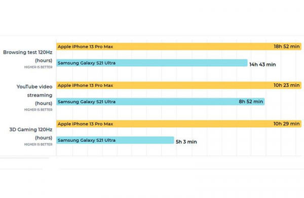 Сравнение Apple iPhone 13 Pro Max и Samsung Galaxy S21 Ultra: Android против IOS