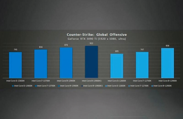 Обзор процессора Intel Core i9-13900KS и тесты производительности монстра среди чипов