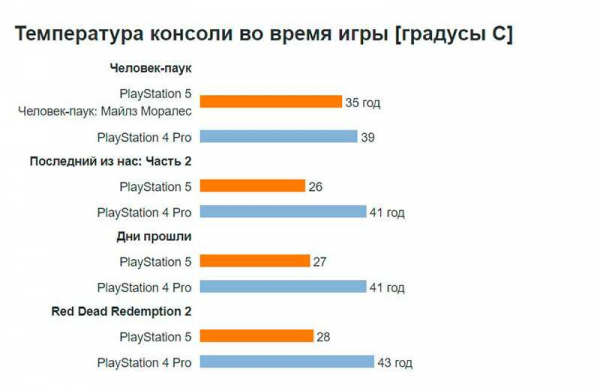 Обзор Sony PlayStation 5: лучшей игровой консоли нового поколения