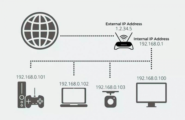 IP-адрес – что это такое простыми словами и для чего нужны интернет-протоколы