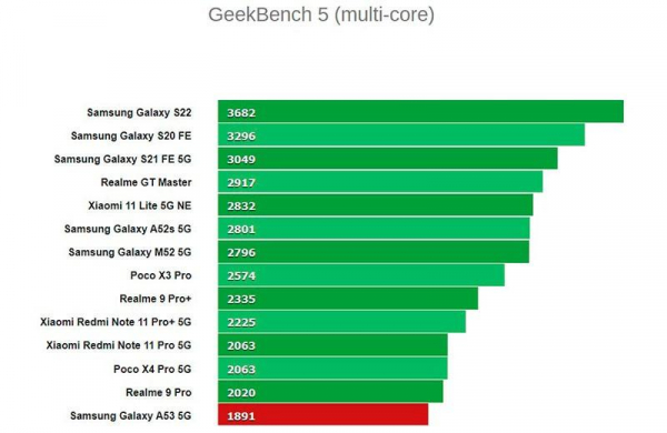 Обзор Samsung Galaxy A53 5G: средний смартфон с небольшими обновлениями