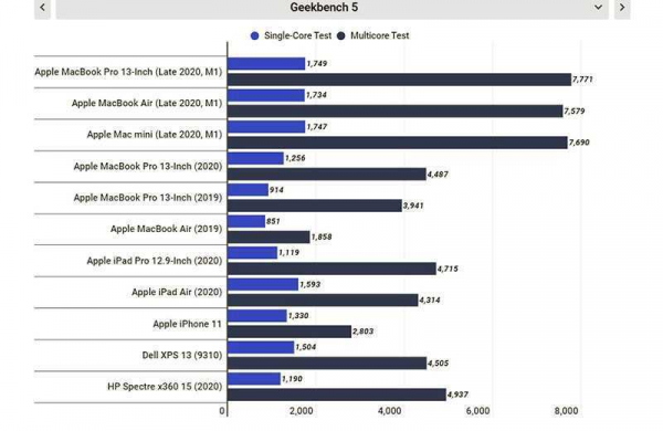 Обзор Apple MacBook Air M1: лучший ноутбук с процессором Apple M1