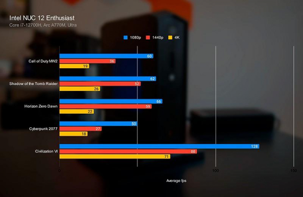 Обзор Intel NUC 12 Enthusiast: мощного игрового мини-ПК размером с книгу