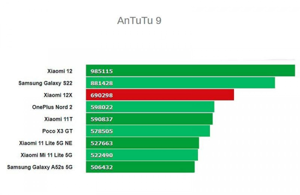 Обзор Xiaomi 12X: продуманный компактный смартфон новой линейки